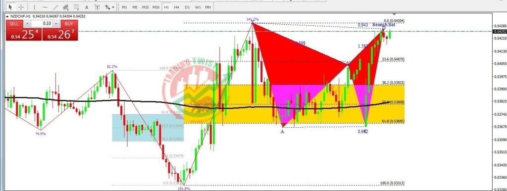 NZDCHF Forex Signal By Trading Twist