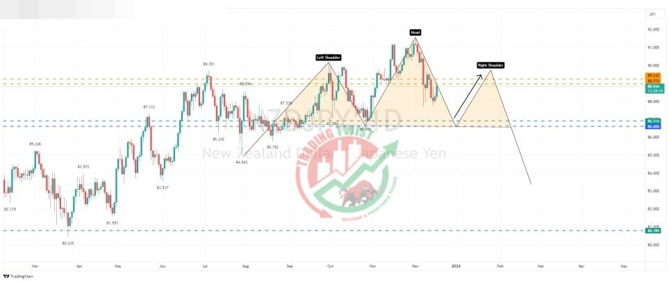 NZDJPY Chart Technical Outlook