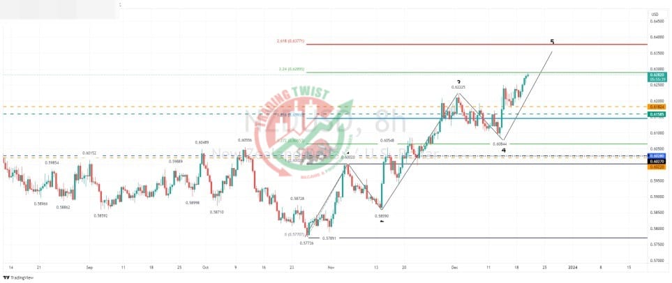 NZDUSD Chart Technical Outlook