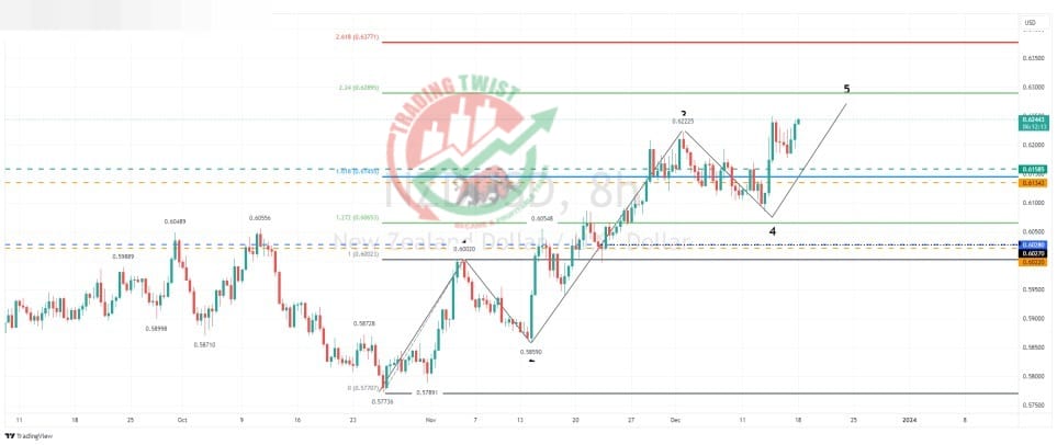 NZDUSD Chart Technical Outlook