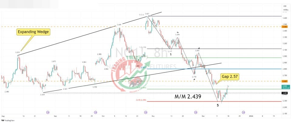 Natural Gas Chart Technical Outlook