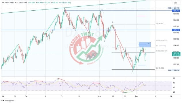 USD DXY Chart Technical Outlook