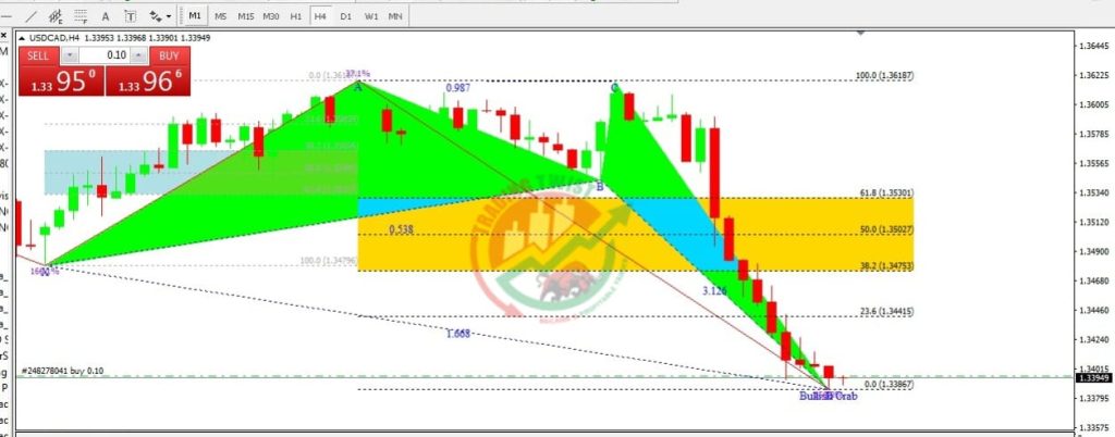 USDCAD Forex Signal By Trading Twist