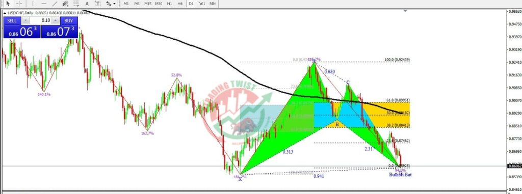 USDCHF Chart Technical Outlook