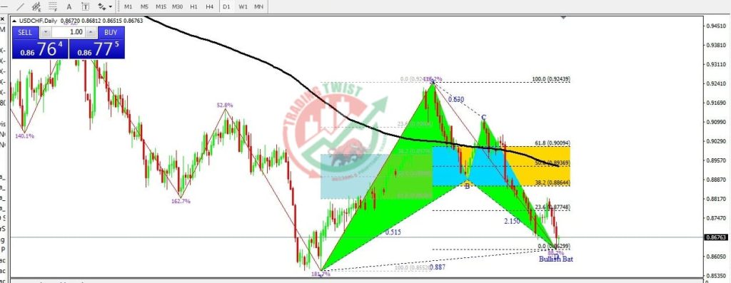 USDCHF Forex Signal By Trading Twist