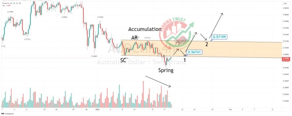 AUDCHF Chart Technical Outlook