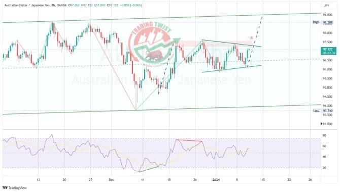 AUDJPY Chart Technical Outlook