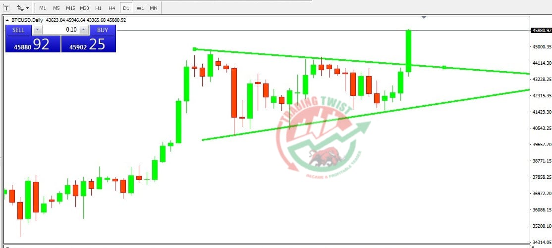 BTCUSD Chart Technical Outlook