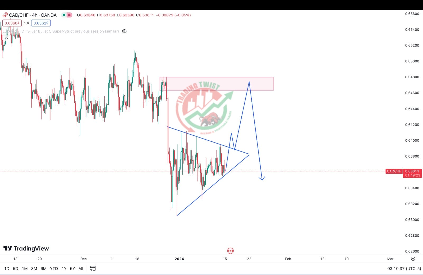 CADCHF Chart Technical Outlook