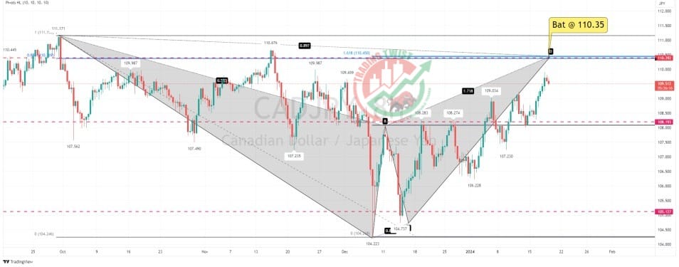 CADJPY Chart Technical Outlook