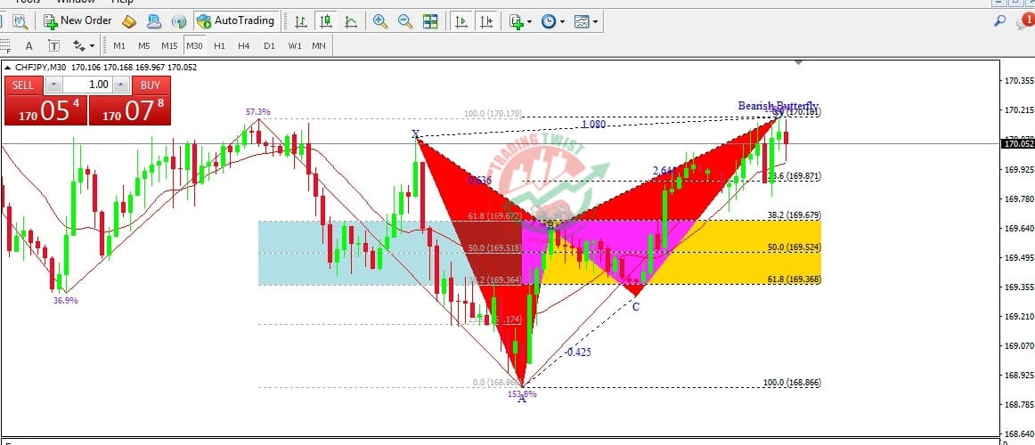 CHFJPY Chart Technical Outlook