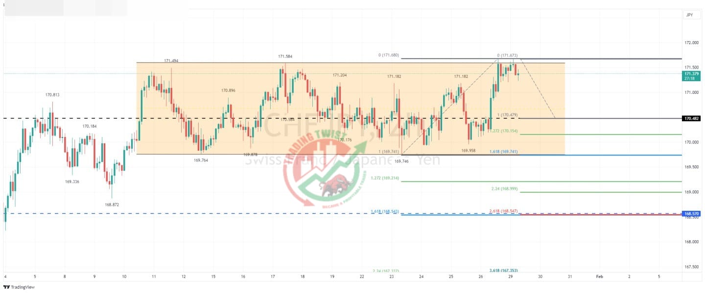 CHFJPY Chart Technical Outlook