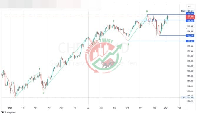 CHFJPY Chart Technical Outlook