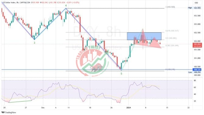 DXY Chart Technical Outlook