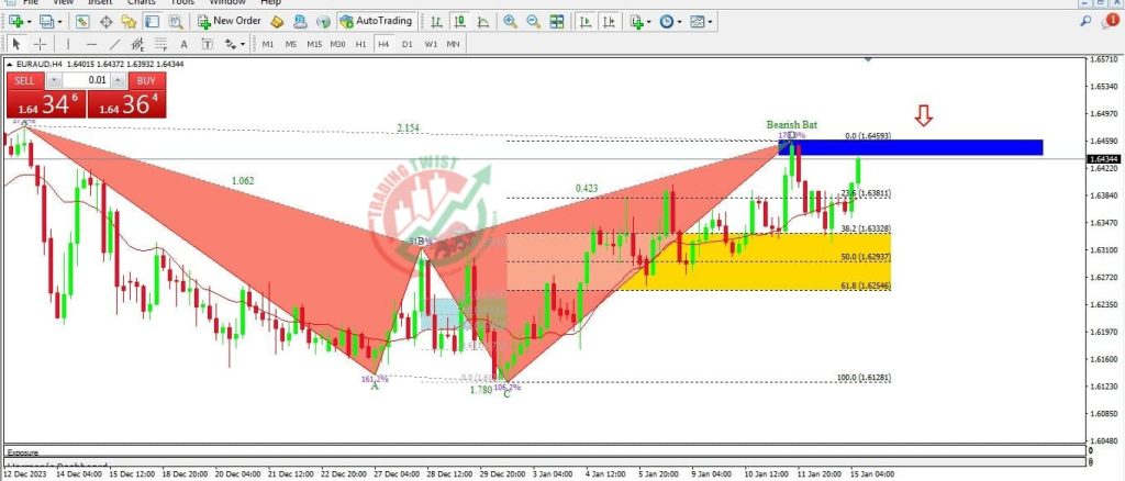 EURAUD Chart Technical Outlook