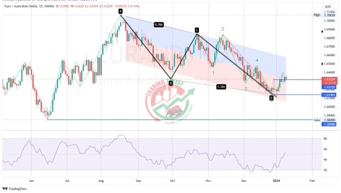 EURAUD Chart Technical Outlook