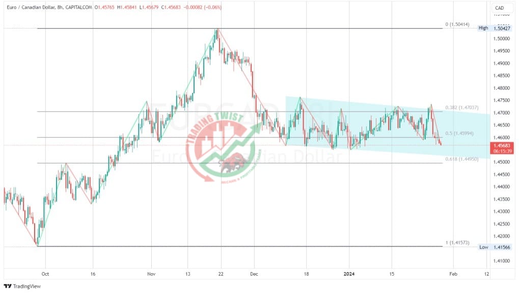 EURCAD Chart Technical Outlook