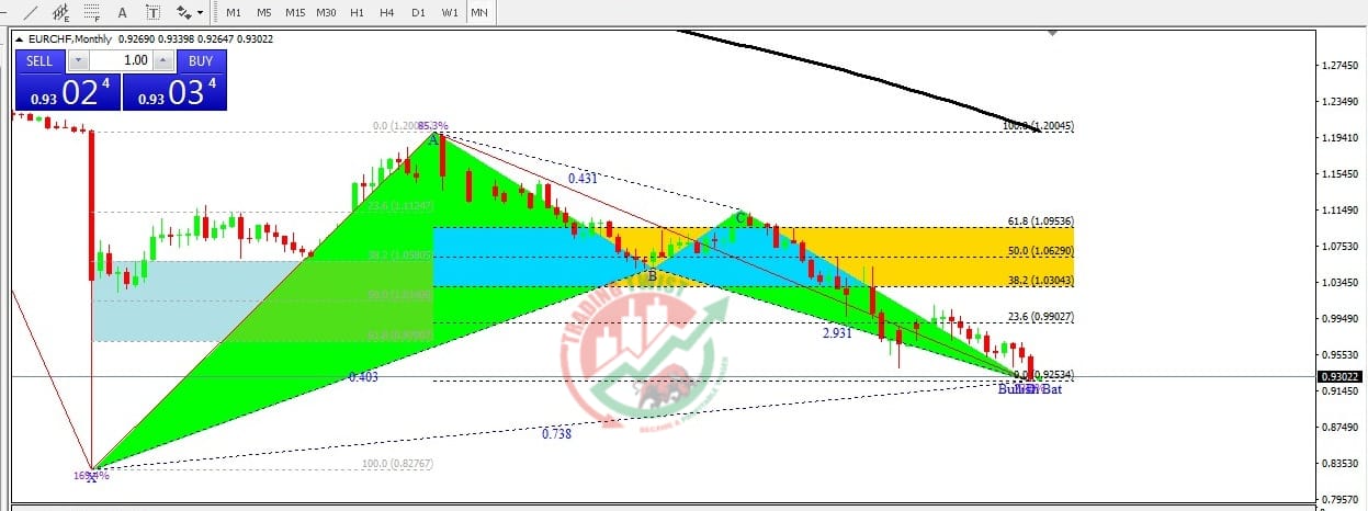 EURCHF Chart Technical Outlook