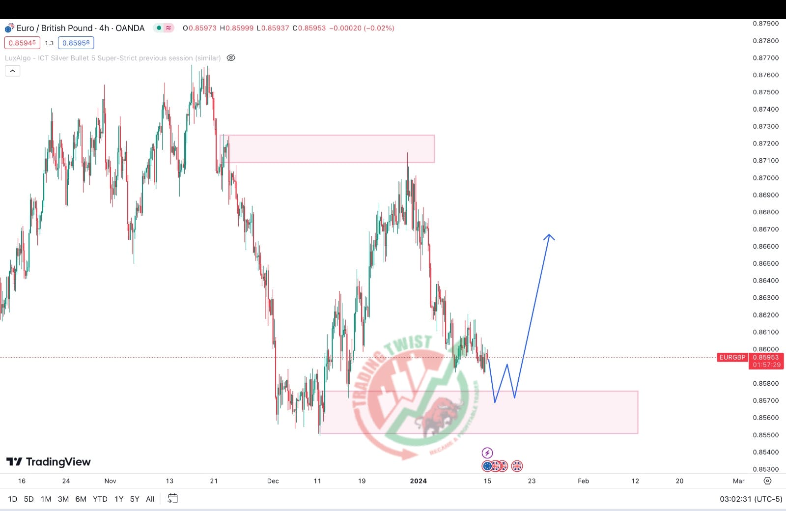 EURGBP Chart Technical Outlook