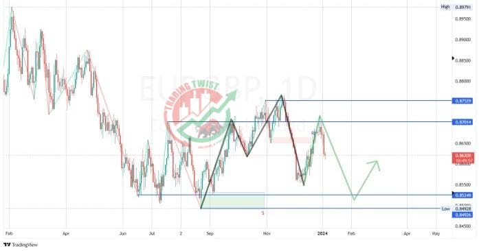 EURGBP Chart Technical Outlook