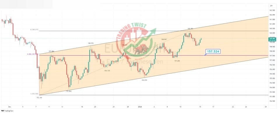 EURJPY Chart Technical Outlook