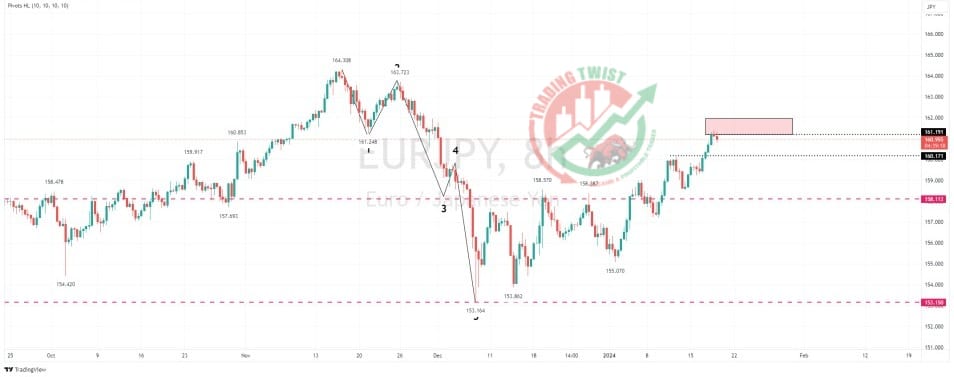 EURJPY Chart Technical Outlook