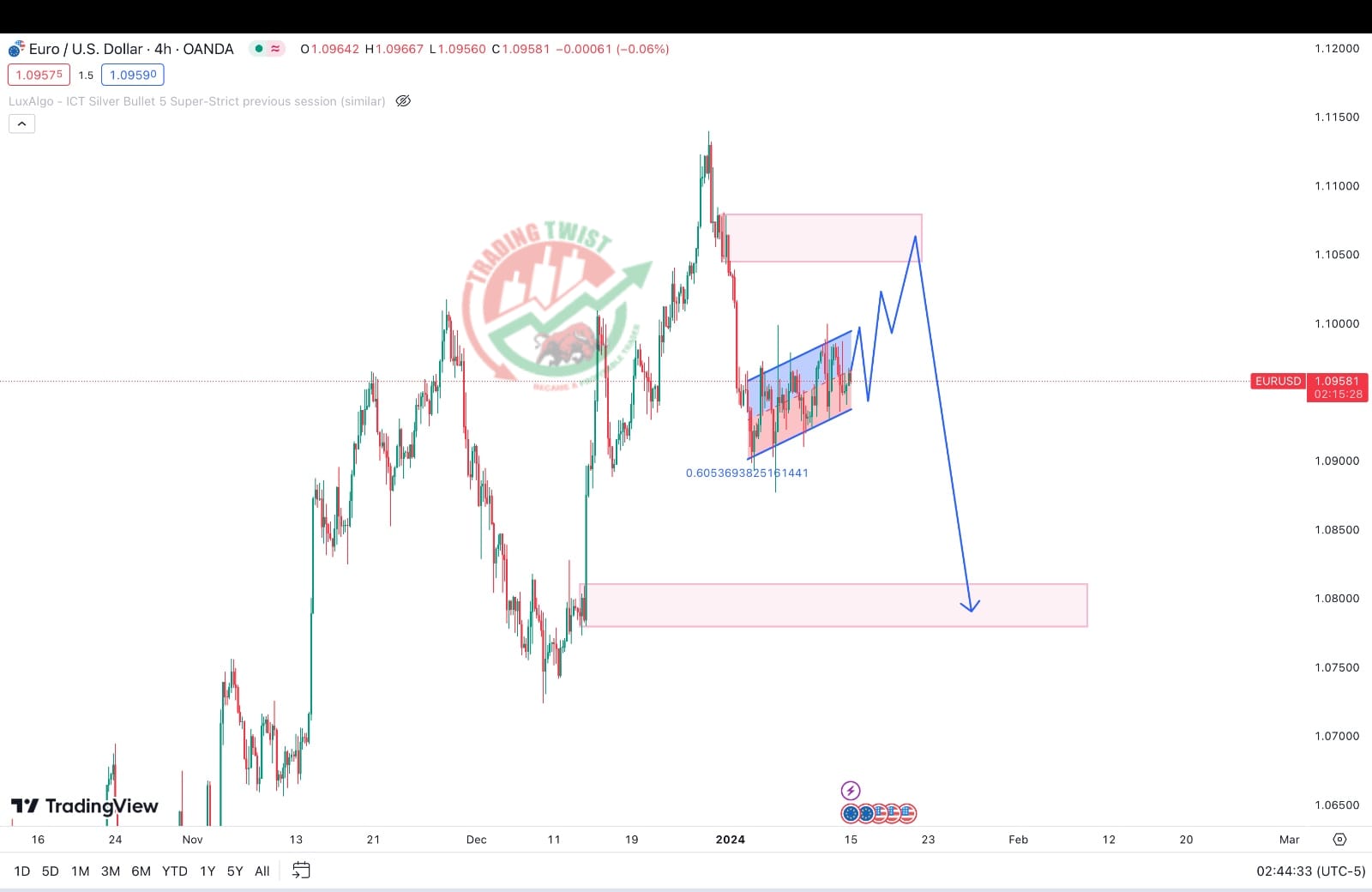 EURUSD Chart Technical Outlook