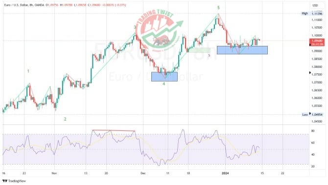 EURUSD Chart Technical Outlook