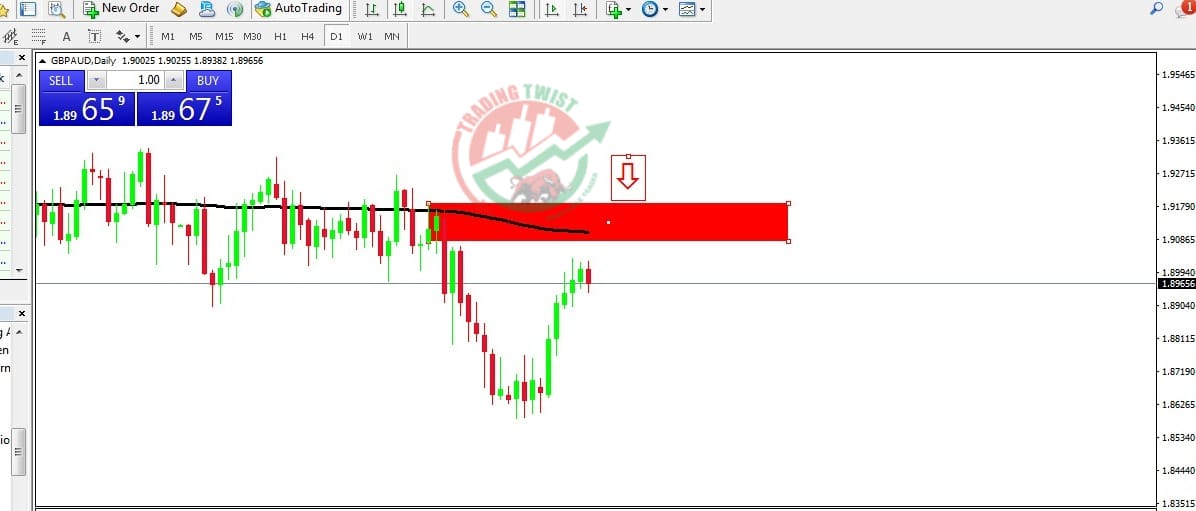 GBPAUD Chart Technical Outlook