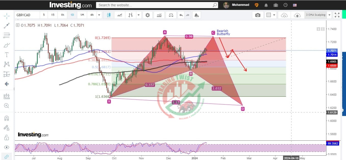 GBPCAD Chart Technical Outlook