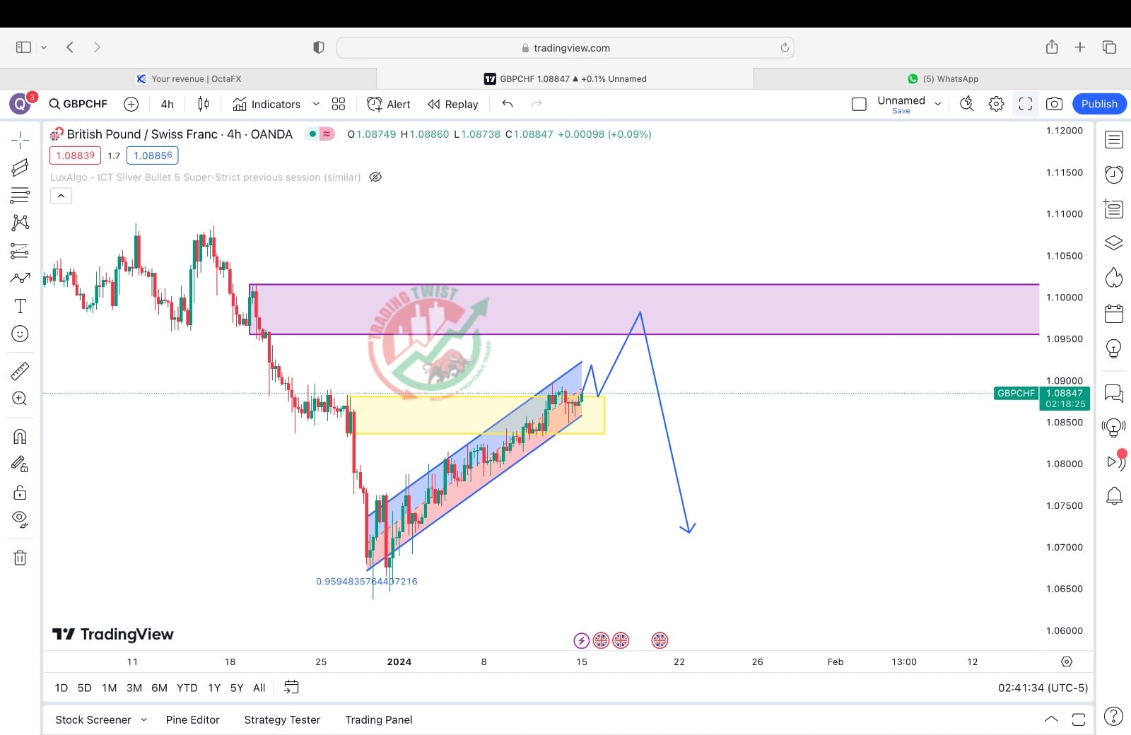 GBPCHF Chart Technical Outlook