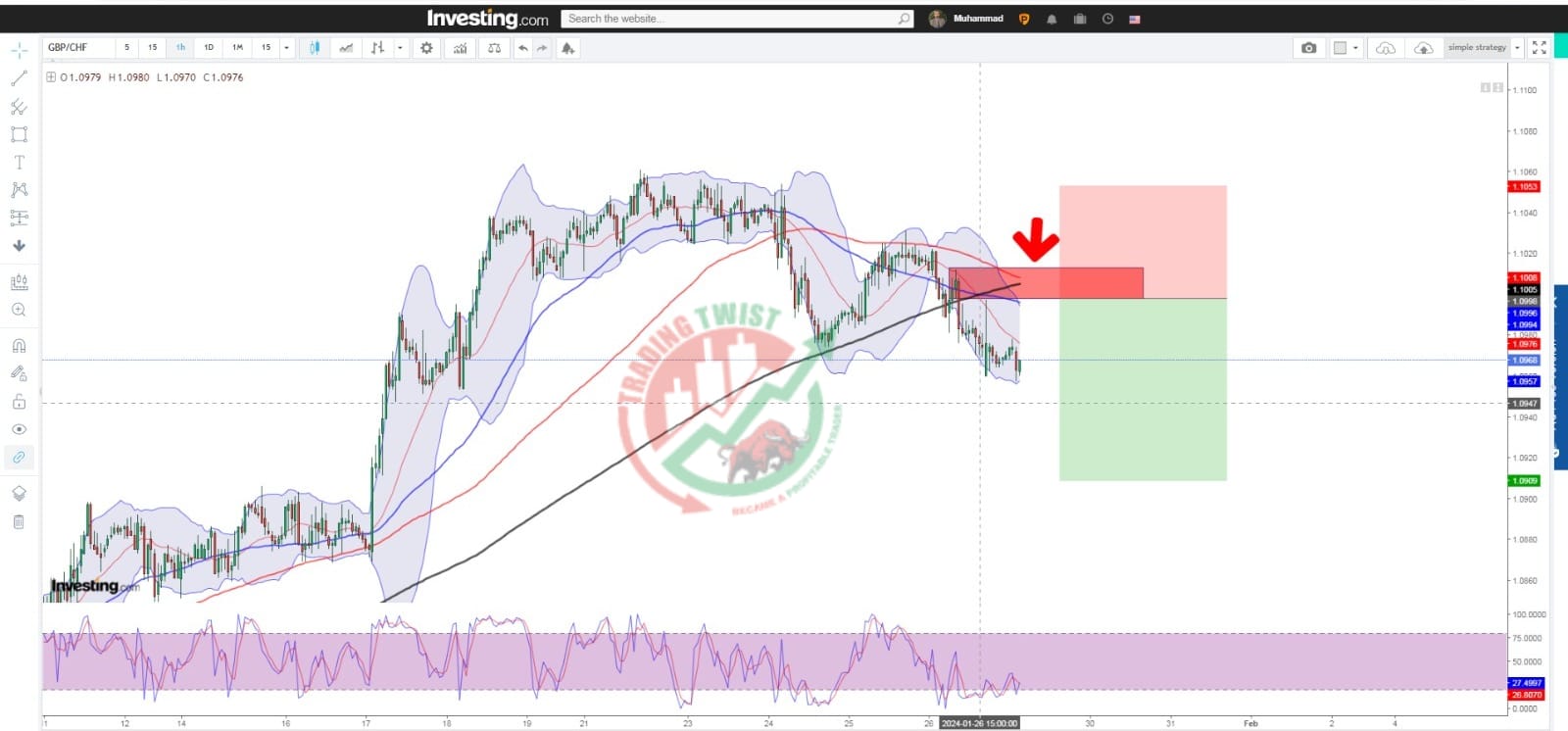 GBPCHF Chart Technical Outlook