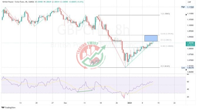 GBPCHF Chart Technical Outlook