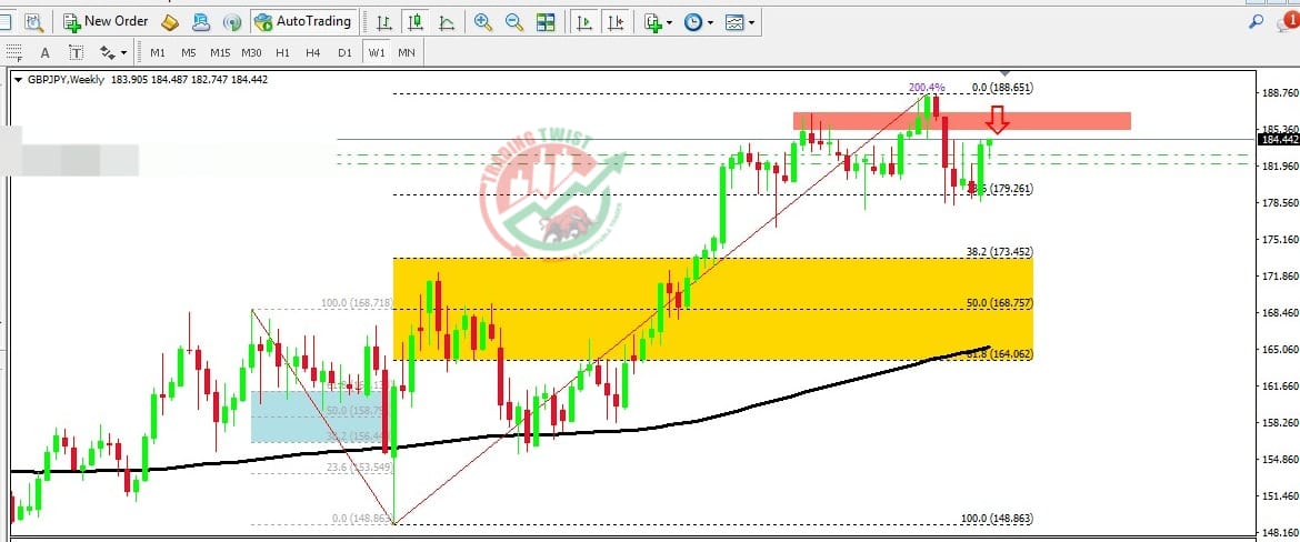 GBPJPY Chart Technical Outlook