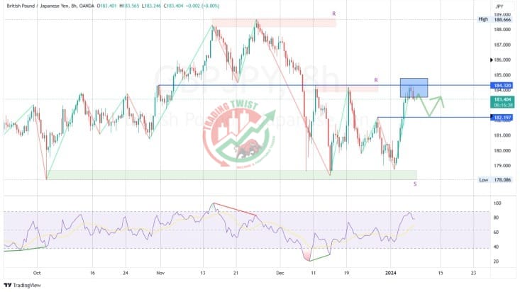 GBPJPY Chart Technical Outlook