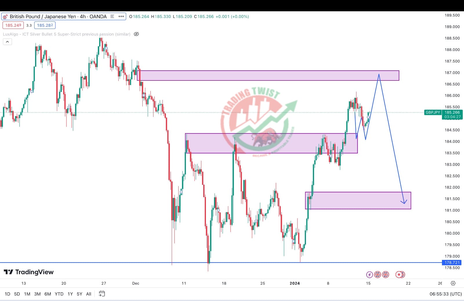 GBPJPY Chart Technical Outlook