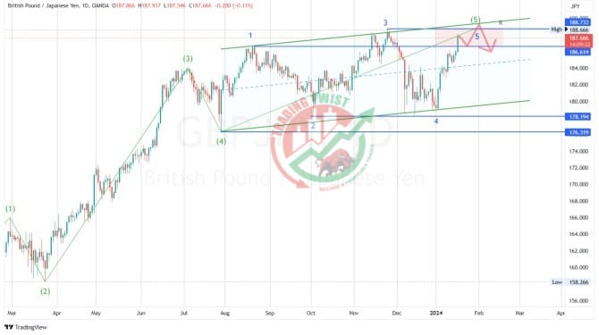 GBPJPY Chart Technical Outlook