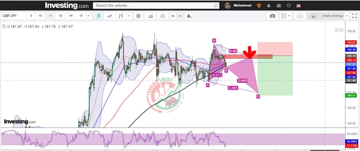 GBPJPY Chart Technical Outlook