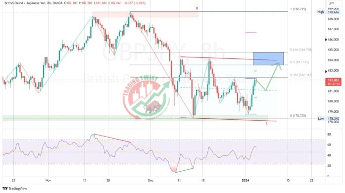 GBPJPY Chart Technical Outlook