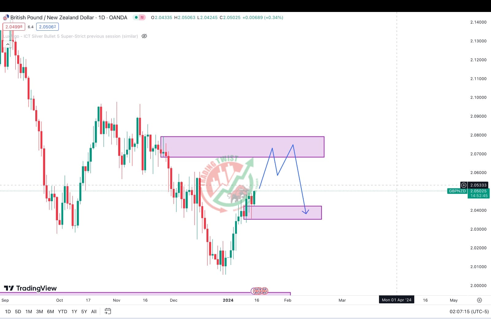 GBPNZD Chart Technical Outlook