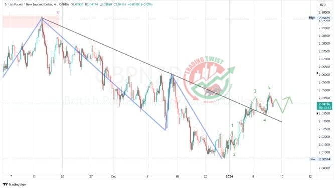 GBPNZD Chart Technical Outlook