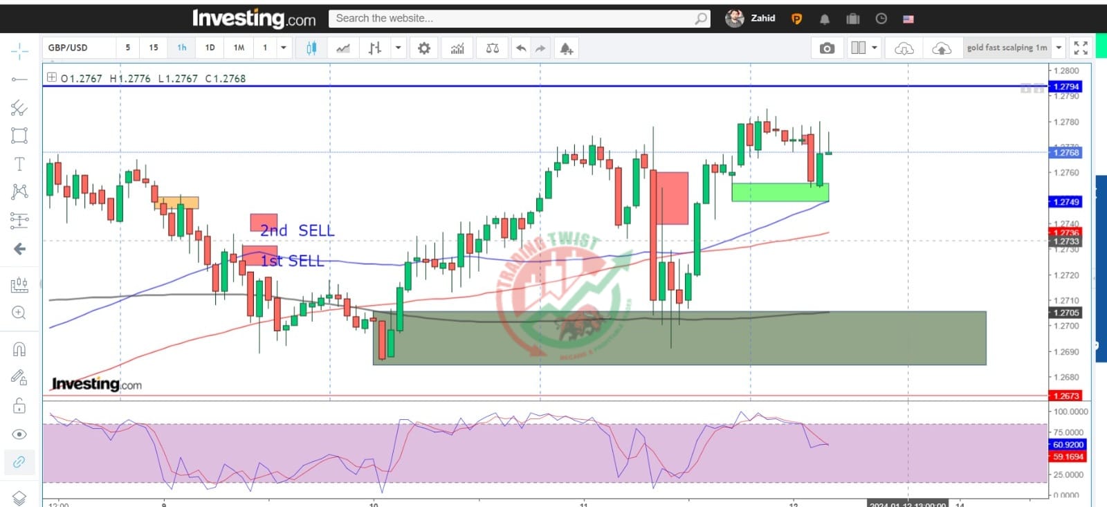 GBPUSD Chart Technical Outlook