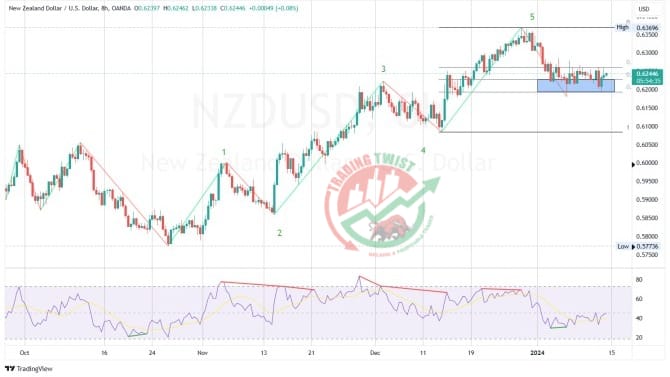 NZDUSD Chart Technical Outlook