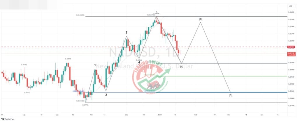 NZDUSD Chart Technical Outlook