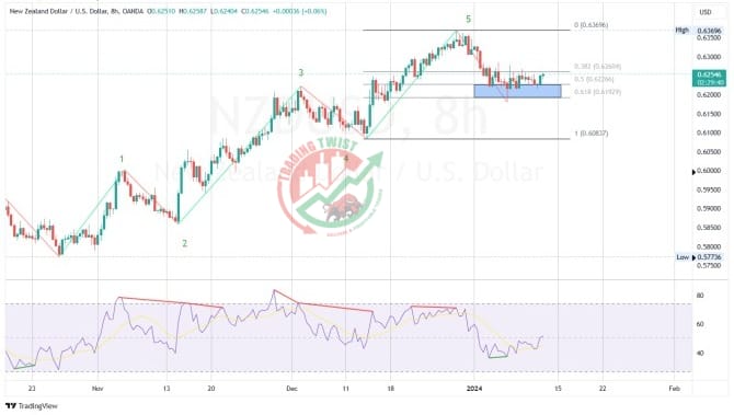 NZDUSD Chart Technical Outlook