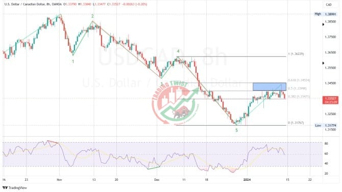 USDCAD Chart Technical Outlook