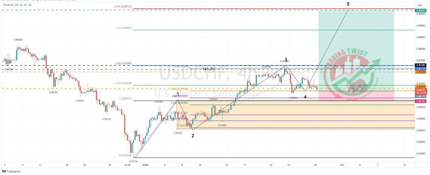 USDCHF Chart Technical Outlook