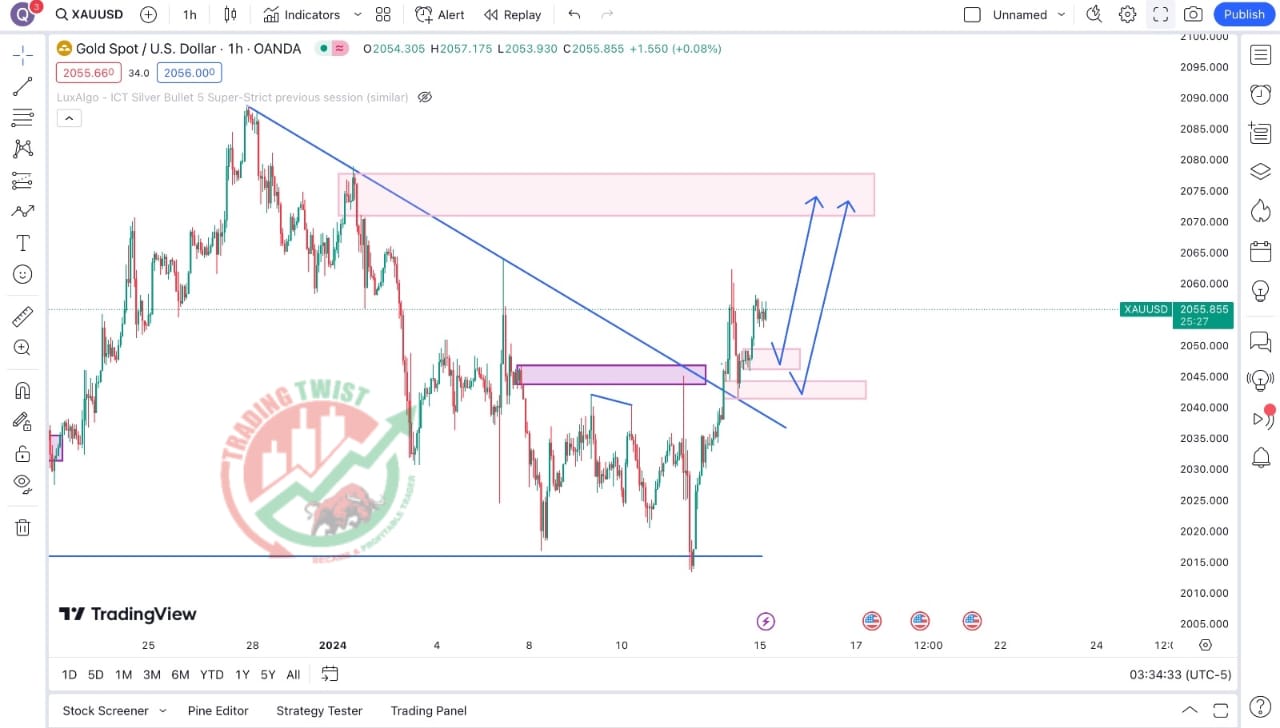 XAUUSD Chart Technical Outlook