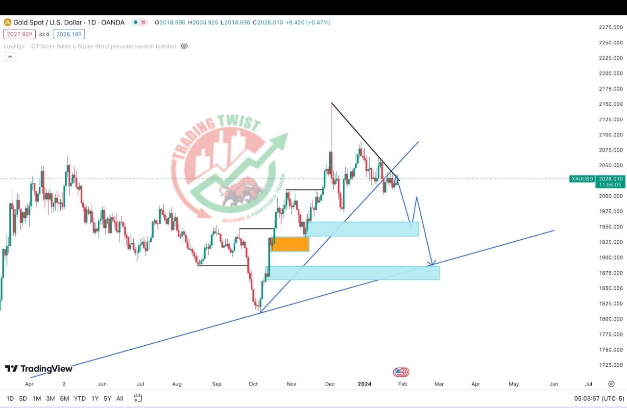 XAUUSD Chart Technical Outlook