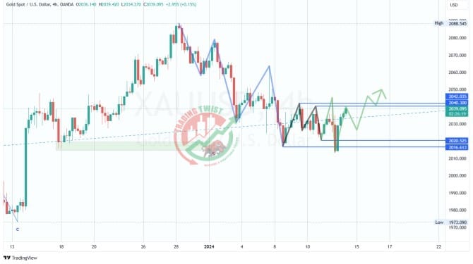 XAUUSD Chart Technical Outlook